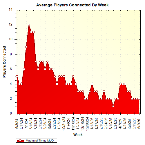 Average Players Connected By Week