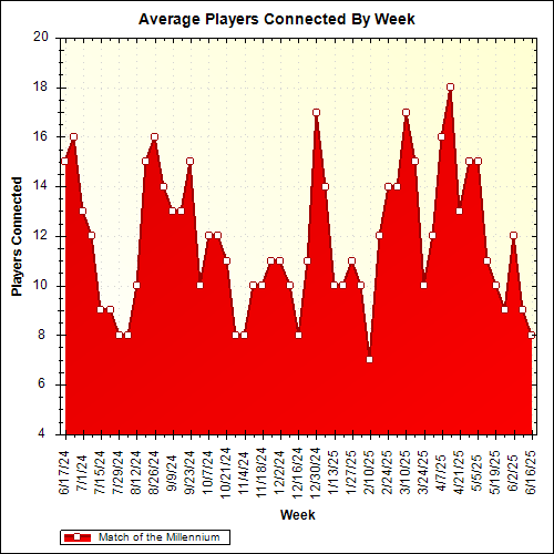 Average Players Connected By Week