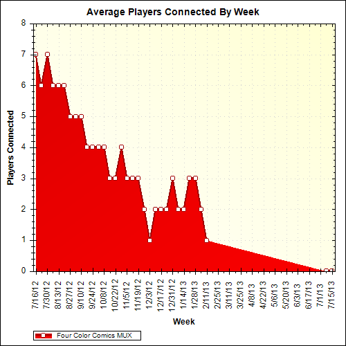 Average Players Connected By Week