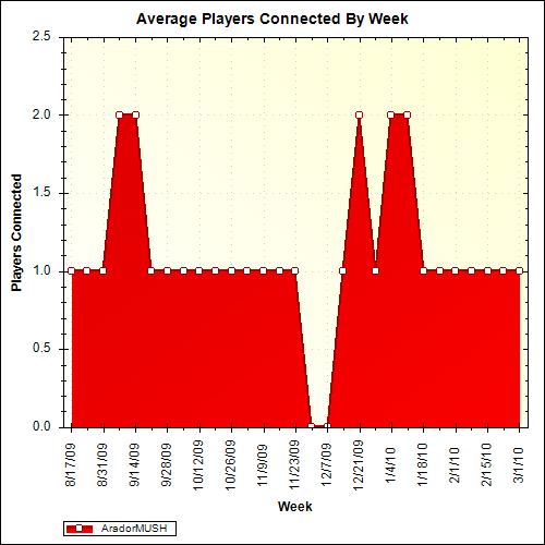 Average Players Connected By Week
