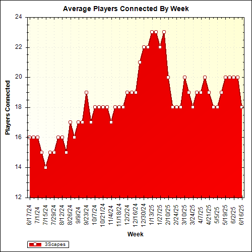 Average Players Connected By Week