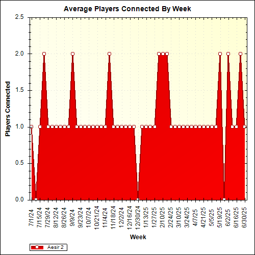 Average Players Connected By Week