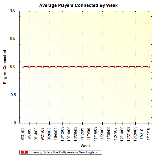 Average Players Connected By Week