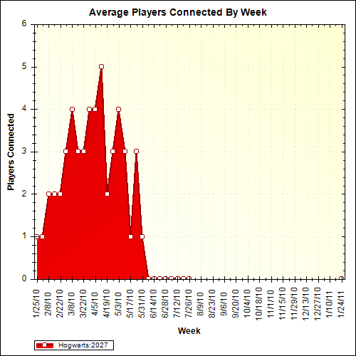 Average Players Connected By Week