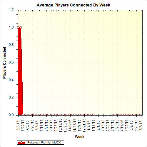 Average Players Connected By Week