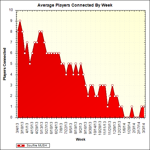 Average Players Connected By Week