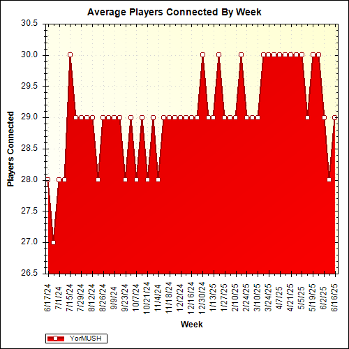 Average Players Connected By Week