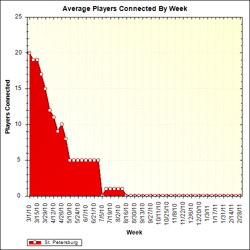 Average Players Connected By Week