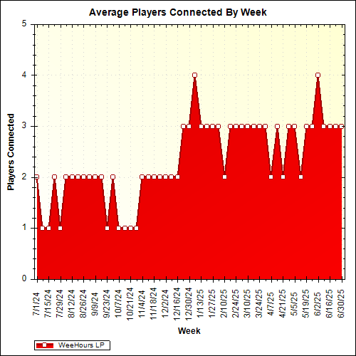 Average Players Connected By Week
