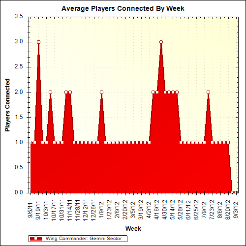 Average Players Connected By Week