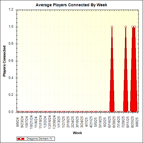 Average Players Connected By Week