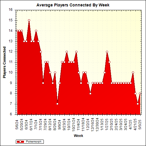 Average Players Connected By Week