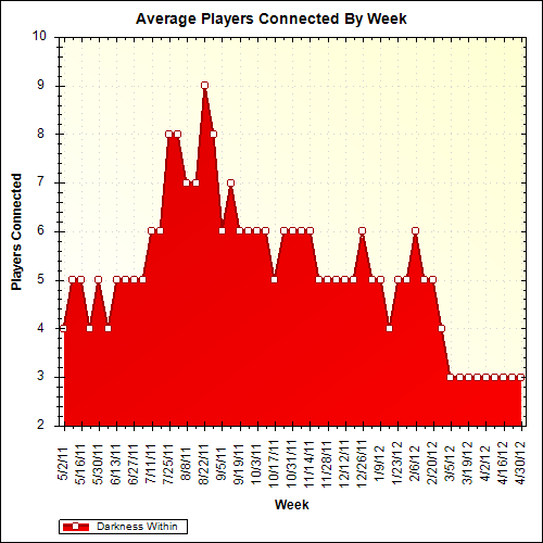 Average Players Connected By Week
