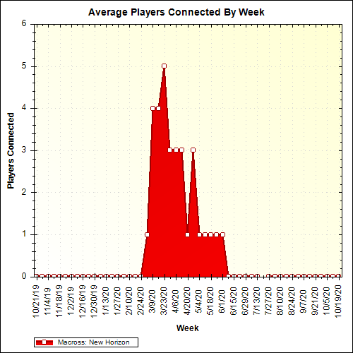 Average Players Connected By Week