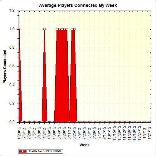 Average Players Connected By Week