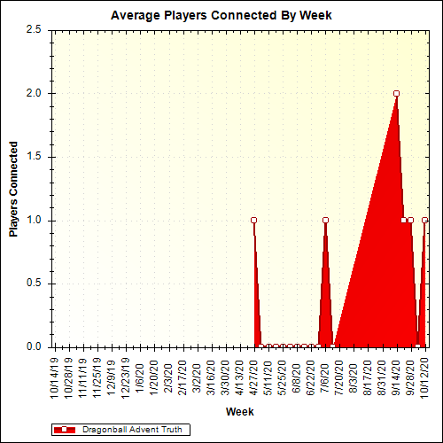 Average Players Connected By Week
