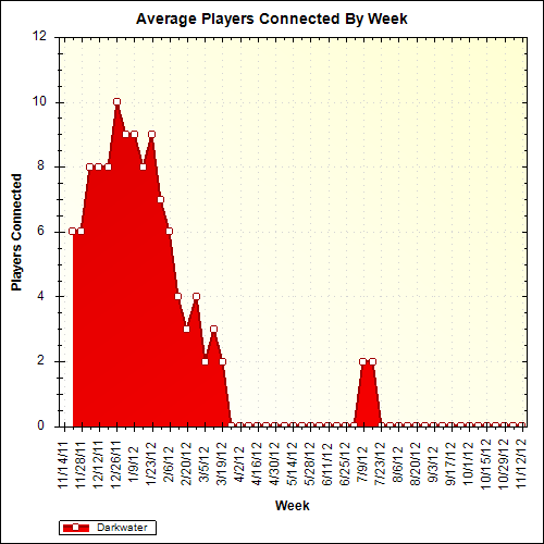 Average Players Connected By Week