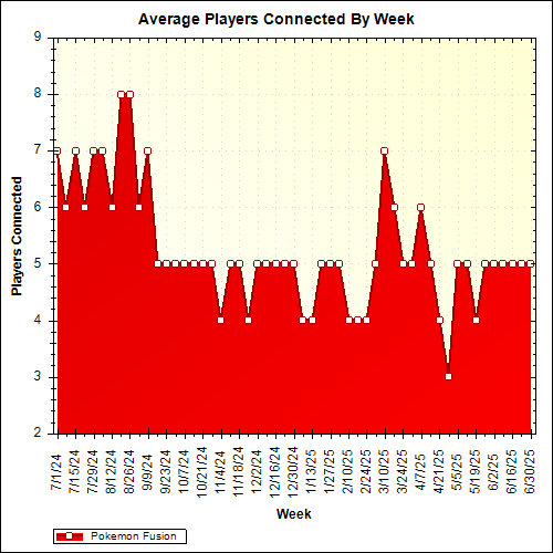 Average Players Connected By Week