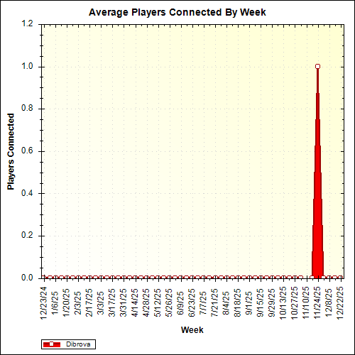 Average Players Connected By Week