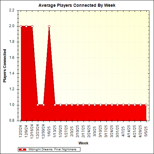 Average Players Connected By Week