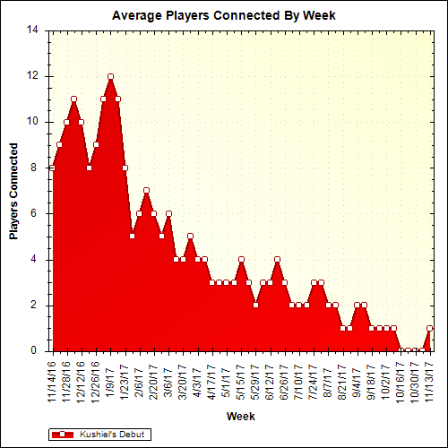 Average Players Connected By Week
