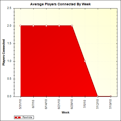 Average Players Connected By Week