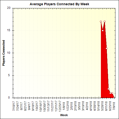 Average Players Connected By Week