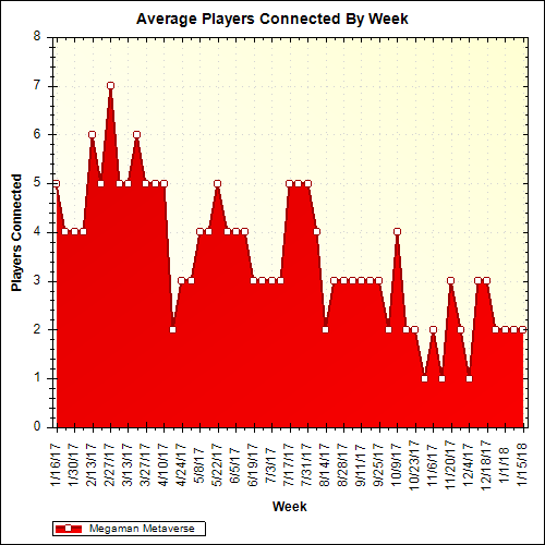 Average Players Connected By Week