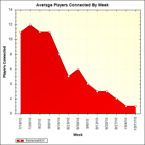 Average Players Connected By Week