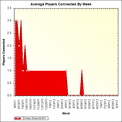 Average Players Connected By Week
