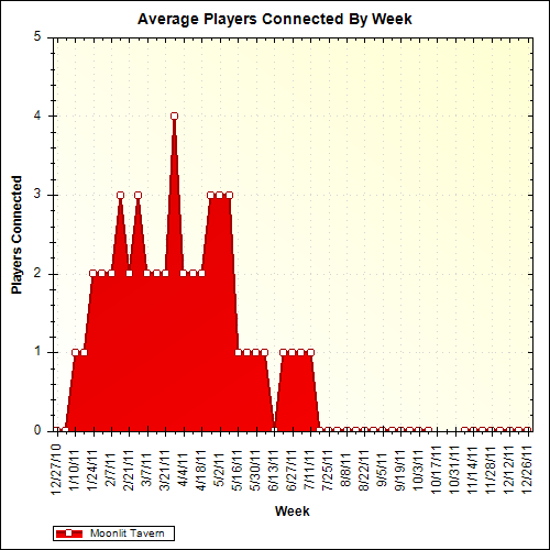 Average Players Connected By Week