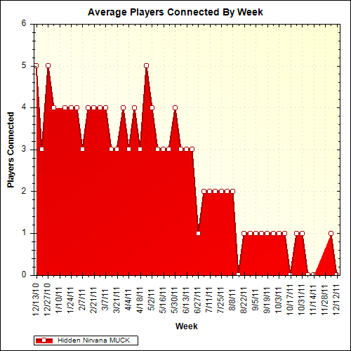 Average Players Connected By Week
