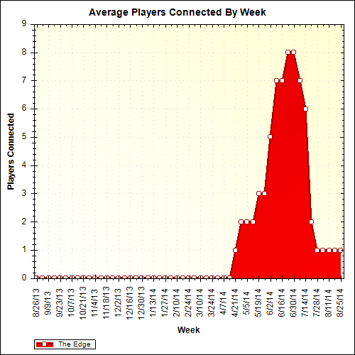 Average Players Connected By Week