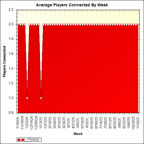 Average Players Connected By Week