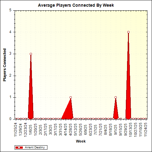 Average Players Connected By Week