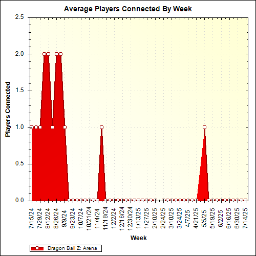 Average Players Connected By Week