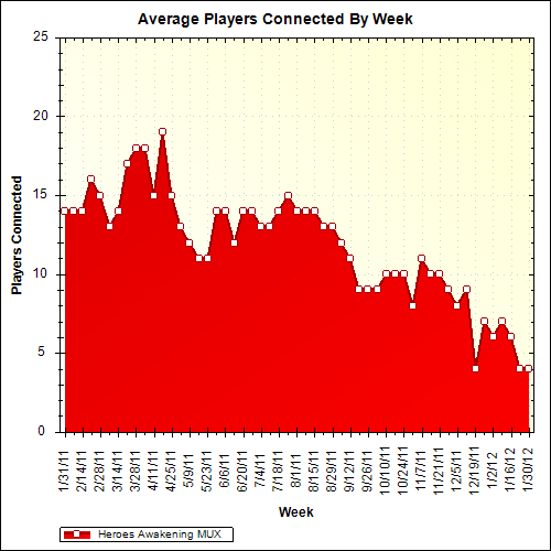 Average Players Connected By Week