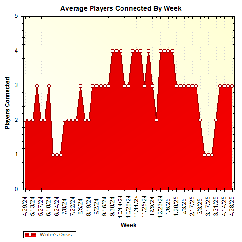 Average Players Connected By Week