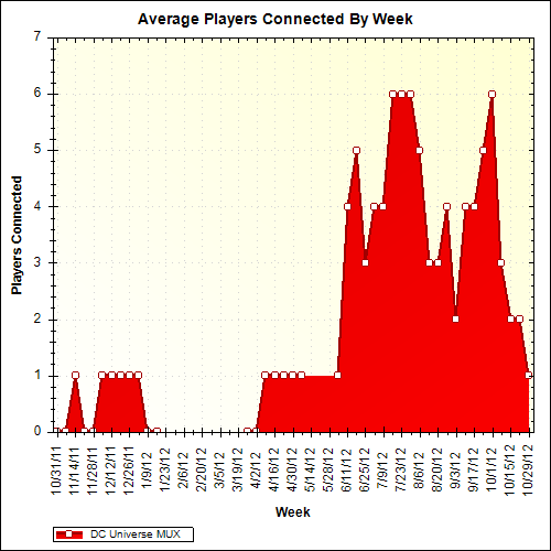 Average Players Connected By Week