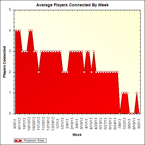 Average Players Connected By Week