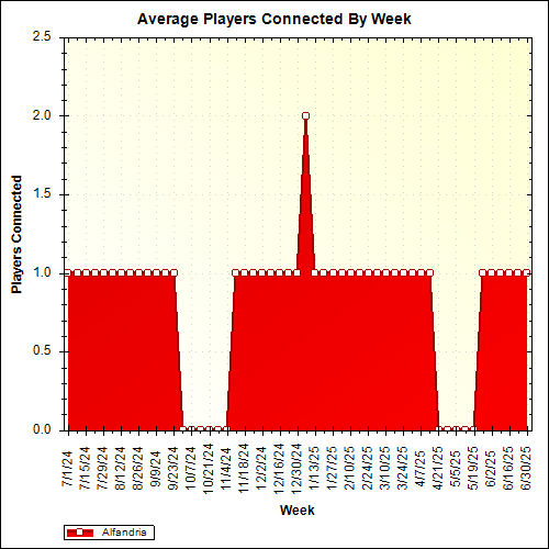 Average Players Connected By Week
