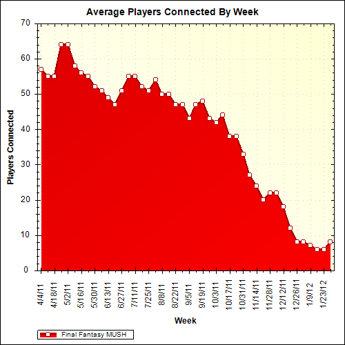 Average Players Connected By Week
