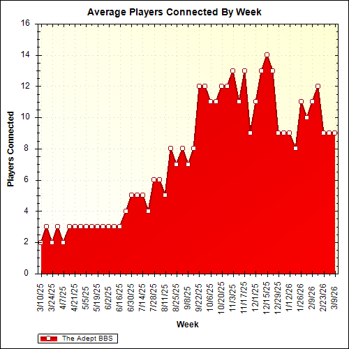 Average Players Connected By Week