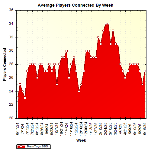 Average Players Connected By Week