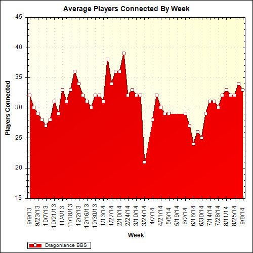 Average Players Connected By Week