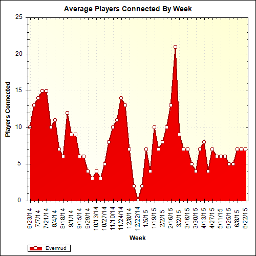Average Players Connected By Week