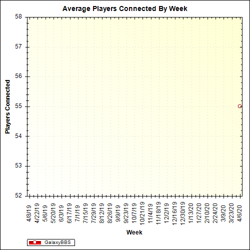 Average Players Connected By Week