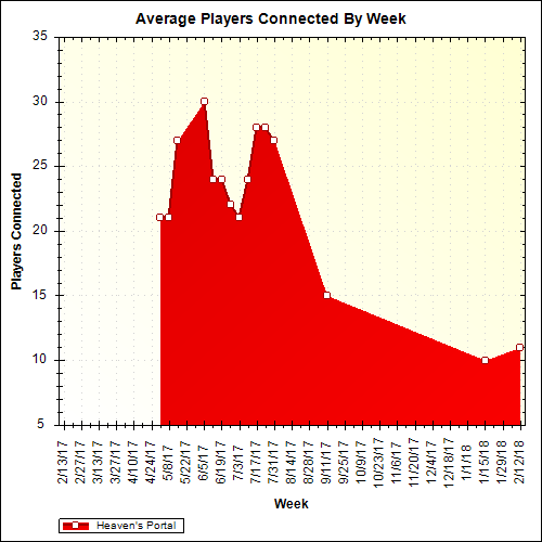 Average Players Connected By Week