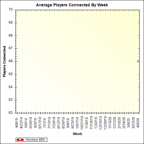 Average Players Connected By Week