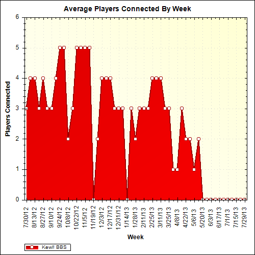 Average Players Connected By Week